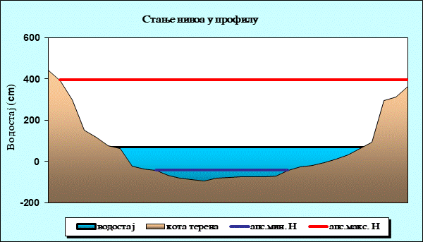 Стање нивоа у профилу
