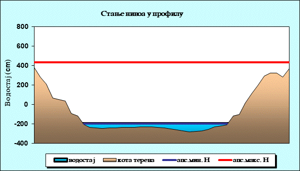 Стање нивоа у профилу