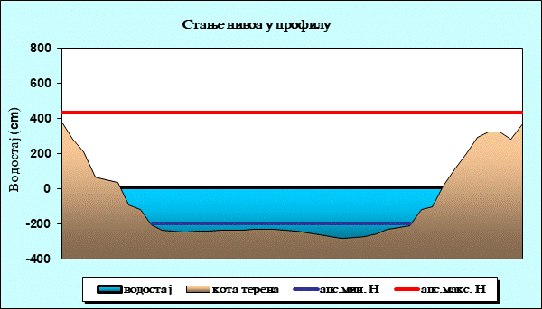 Стање нивоа у профилу