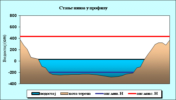 Стање нивоа у профилу