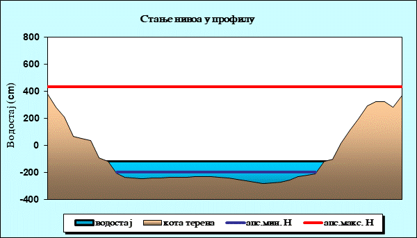 Стање нивоа у профилу