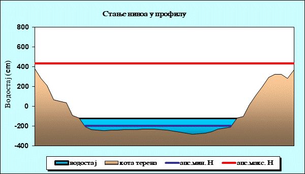 Стање нивоа у профилу