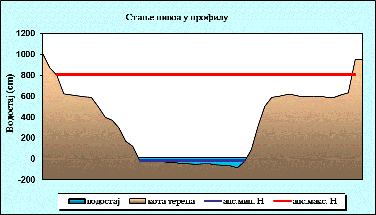 Стање нивоа у профилу