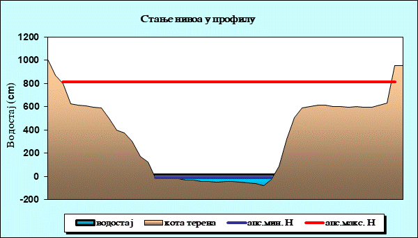 Стање нивоа у профилу