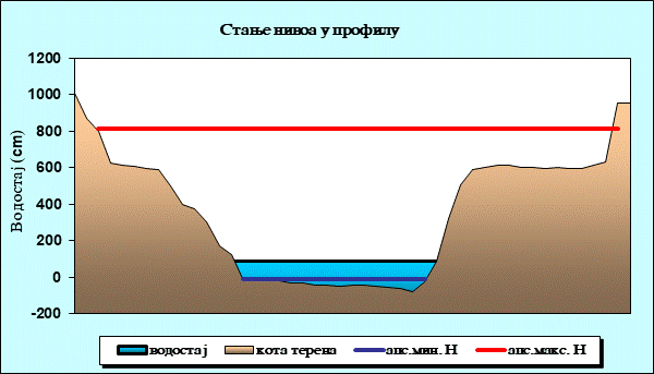 Стање нивоа у профилу