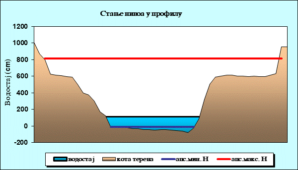 Стање нивоа у профилу