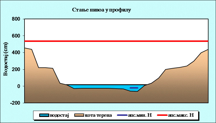 Стање нивоа у профилу