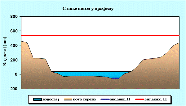 Стање нивоа у профилу