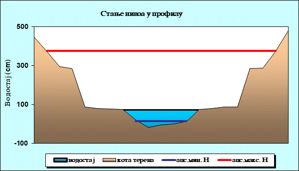Стање нивоа у профилу