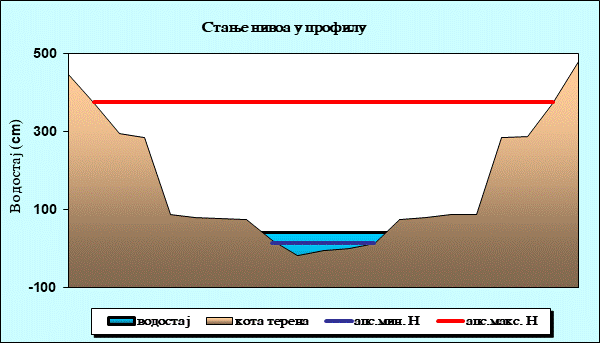 Стање нивоа у профилу
