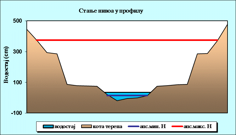 Стање нивоа у профилу