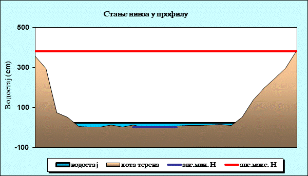 Стање нивоа у профилу