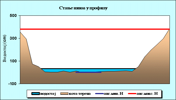 Стање нивоа у профилу