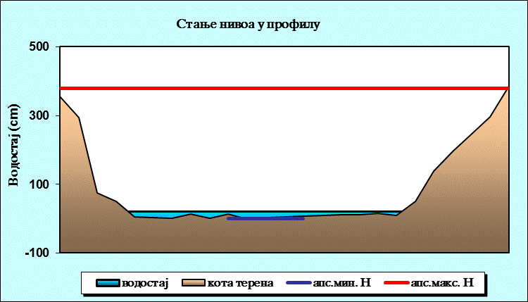 Стање нивоа у профилу