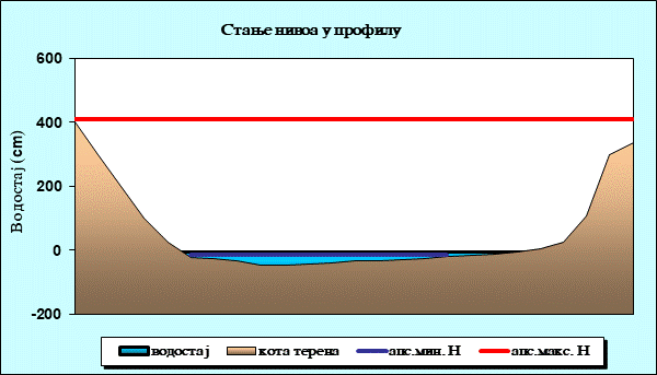 Стање нивоа у профилу
