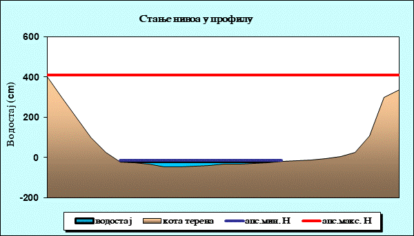 Стање нивоа у профилу