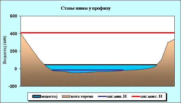 Стање нивоа у профилу