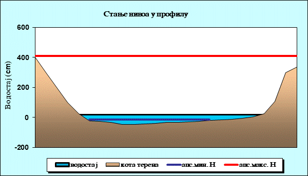 Стање нивоа у профилу