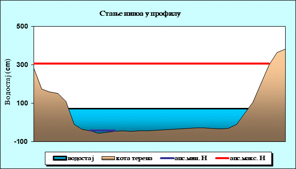 Стање нивоа у профилу