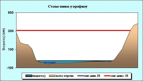 Стање нивоа у профилу