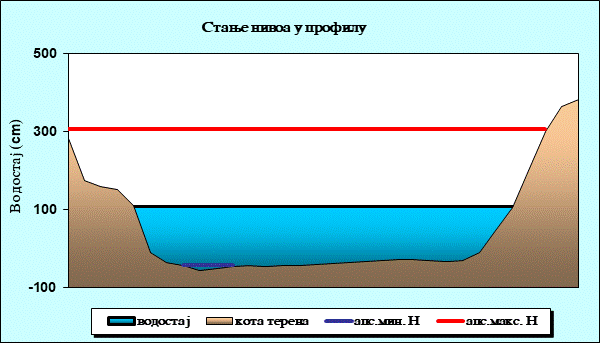 Стање нивоа у профилу