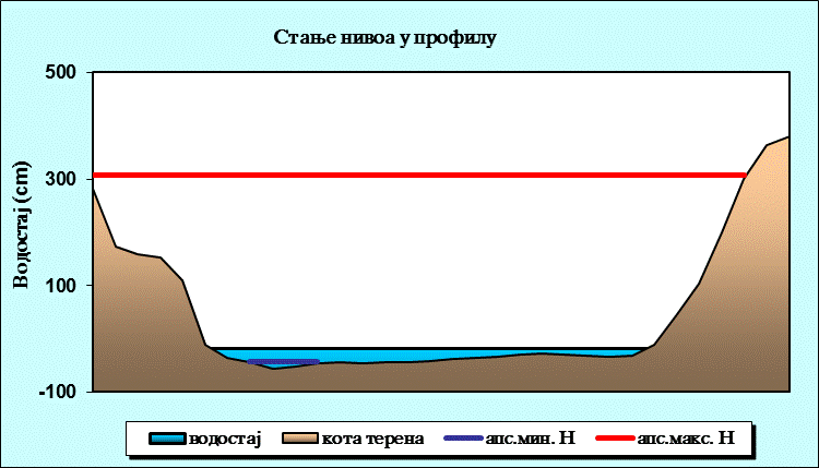 Стање нивоа у профилу