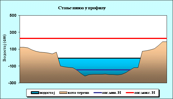 Стање нивоа у профилу