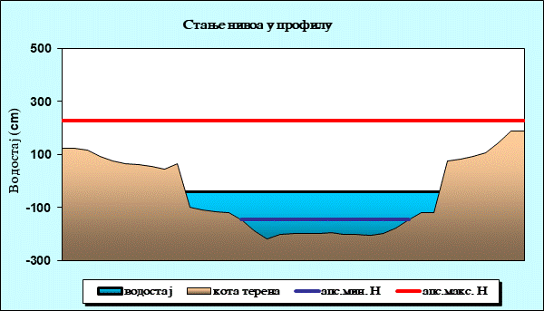 Стање нивоа у профилу