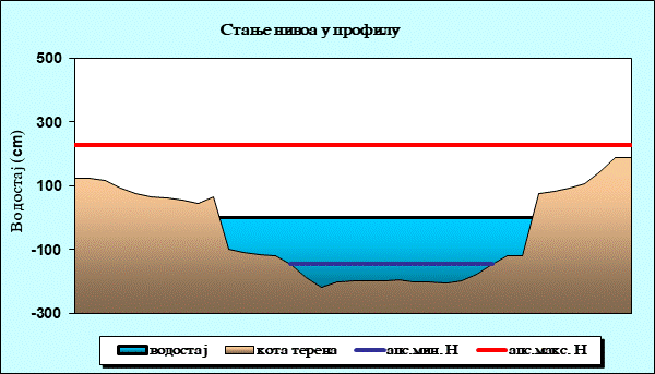 Стање нивоа у профилу
