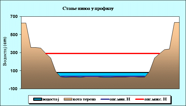 Стање нивоа у профилу