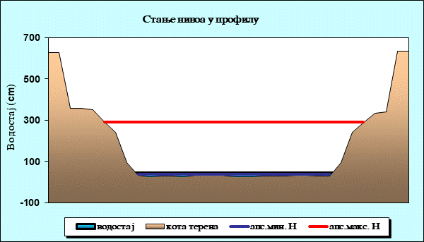 Стање нивоа у профилу