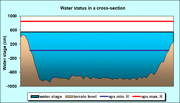 Water status in a cross - section