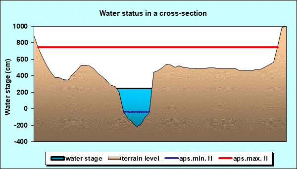 Water status in a cross - section