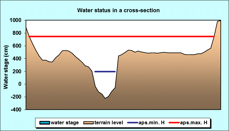 Water status in a cross - section