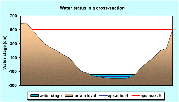 Water status in a cross - section