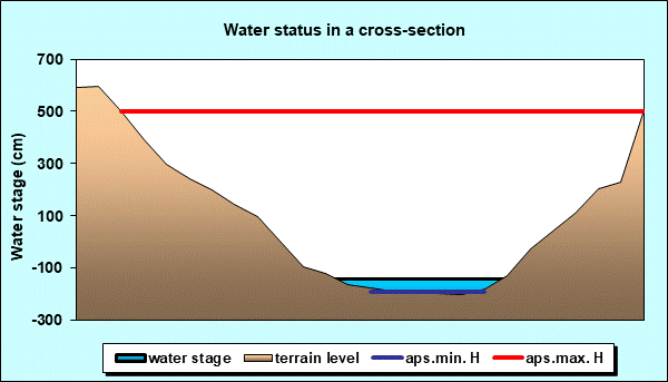 Water status in a cross - section
