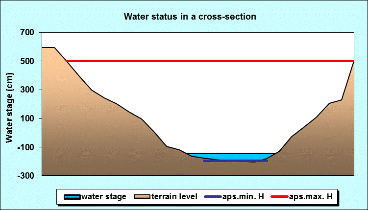 Water status in a cross - section