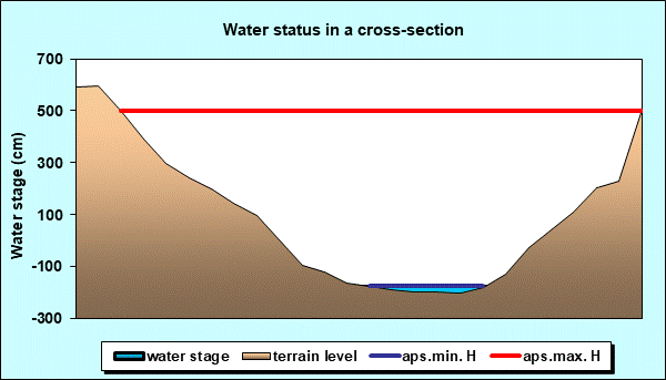 Water status in a cross - section