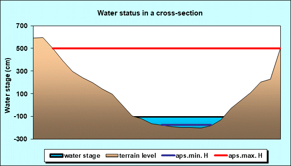 Water status in a cross - section