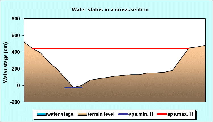 Water status in a cross - section