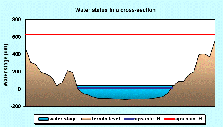 Water status in a cross - section