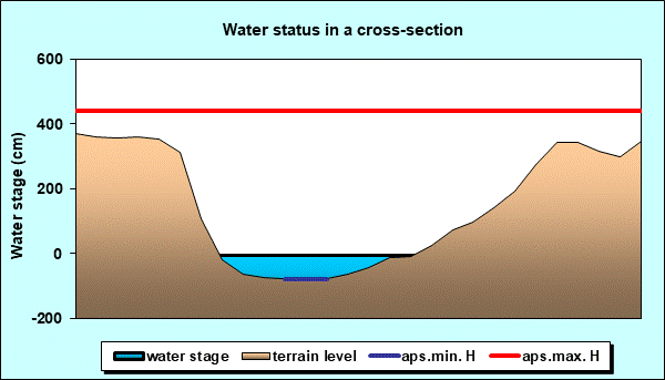 Water status in a cross - section