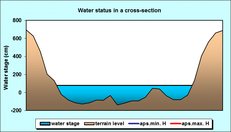 Water status in a cross - section