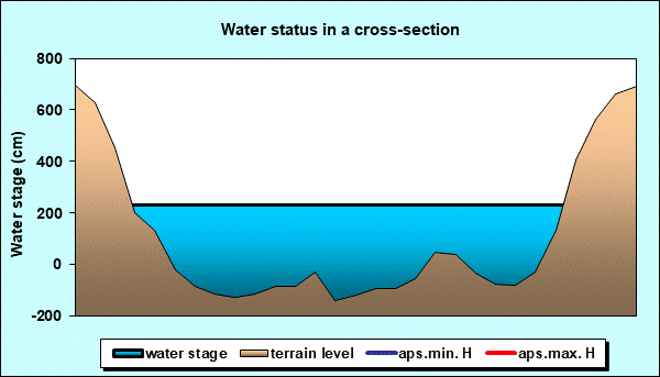 Water status in a cross - section