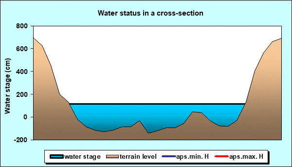 Water status in a cross - section