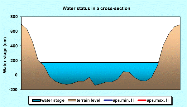 Water status in a cross - section