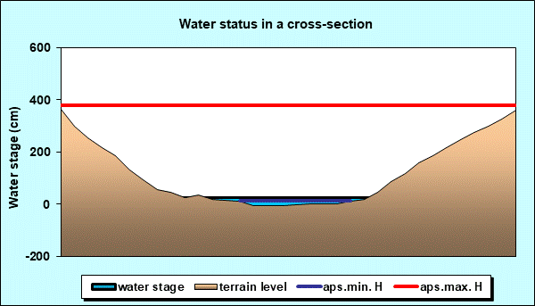 Water status in a cross - section