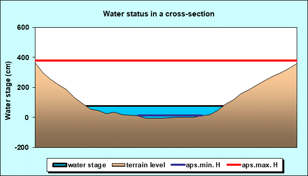 Water status in a cross - section