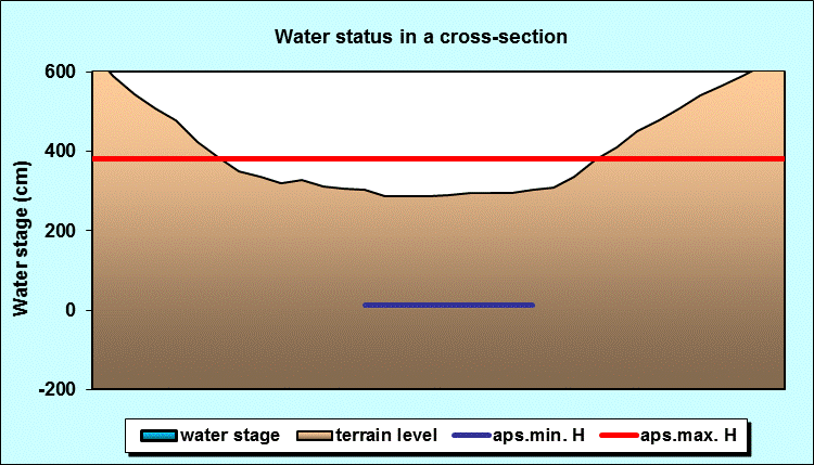 Water status in a cross - section