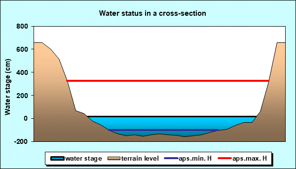 Water status in a cross - section